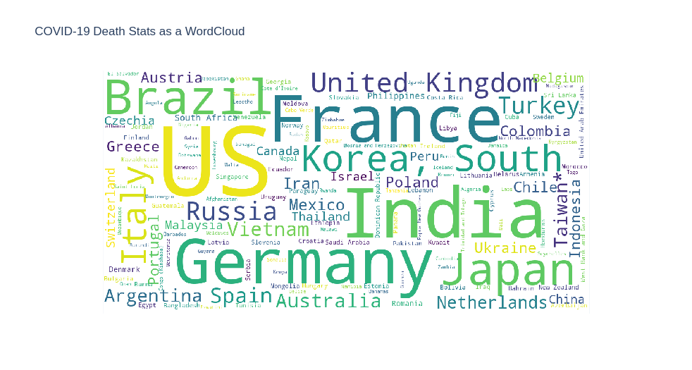 COVID-19 WordCloud Visualization